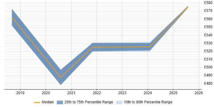 Contractor daily rate distribution trend for remote/hybrid Data Storage Engineer job vacancies