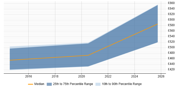 Contractor daily rate distribution trend for remote/hybrid Data Storage Manager job vacancies