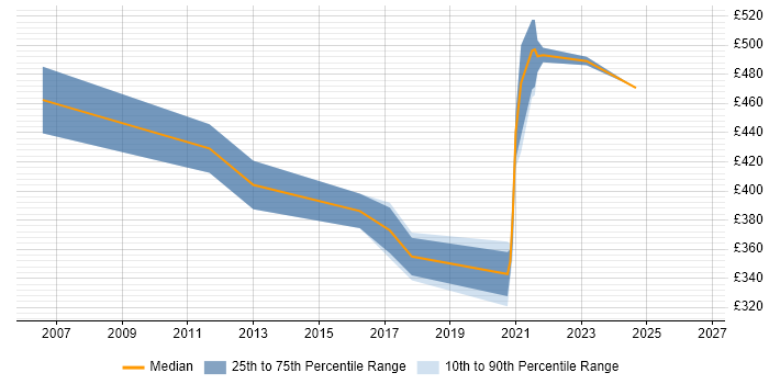 Contractor daily rate distribution trend for remote/hybrid Data Warehouse Consultant job vacancies