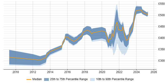 Contractor daily rate distribution trend for remote Data Warehouse Developer job vacancies