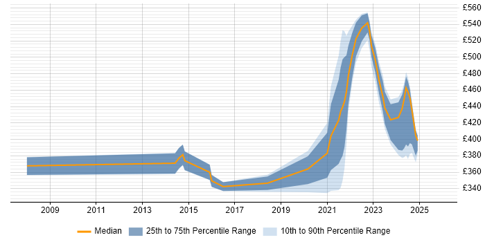 Contractor daily rate distribution trend for remote/hybrid Database Analyst job vacancies
