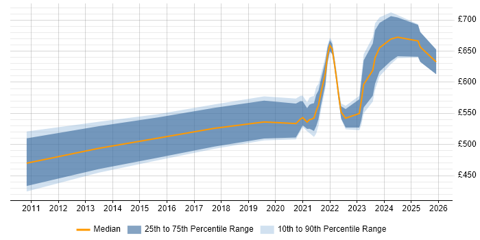 Contractor daily rate distribution trend for remote/hybrid Database Architect job vacancies