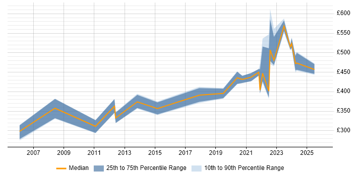 Contractor daily rate distribution trend for remote/hybrid Database Consultant job vacancies