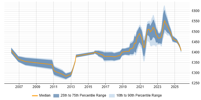 Contractor daily rate distribution trend for remote/hybrid Database Developer job vacancies