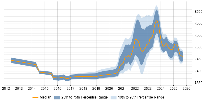 Contractor daily rate distribution trend for jobs with remote/hybrid work options citing Database Migration