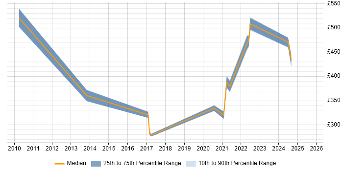 Contractor daily rate distribution trend for jobs with remote/hybrid work options citing Database Mirroring