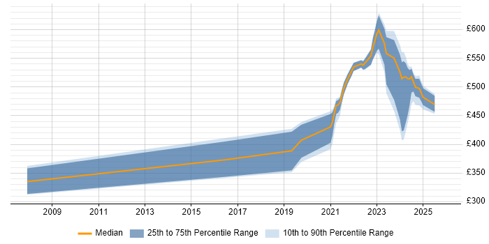 Contractor daily rate distribution trend for jobs with remote/hybrid work options citing Database Optimisation