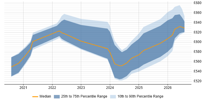Contractor daily rate distribution trend for remote/hybrid Databricks Architect job vacancies
