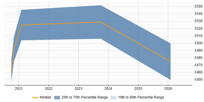 Contractor daily rate distribution trend for remote/hybrid Databricks Consultant job vacancies