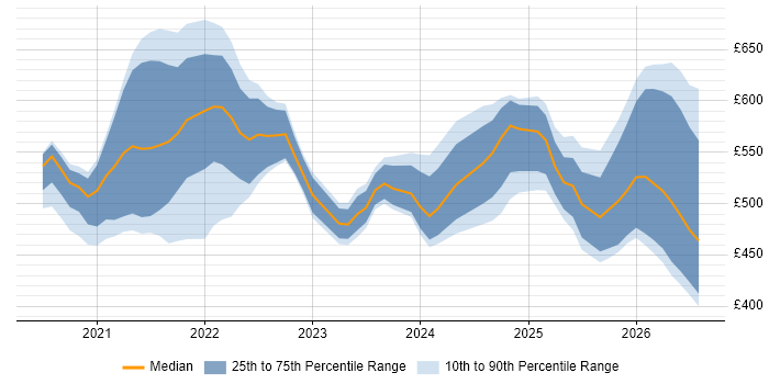Contractor daily rate distribution trend for remote/hybrid Databricks Data Engineer job vacancies