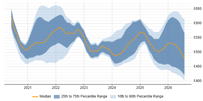 Contractor daily rate distribution trend for remote/hybrid Databricks Engineer job vacancies
