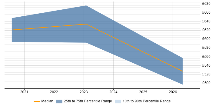 Contractor daily rate distribution trend for remote/hybrid Databricks Software Engineer job vacancies