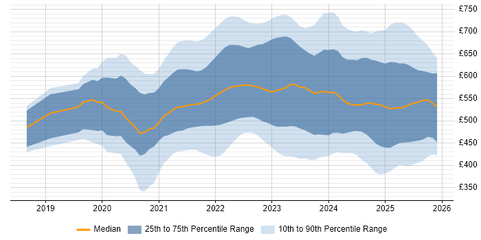 Contractor daily rate distribution trend for jobs with remote/hybrid work options citing Databricks