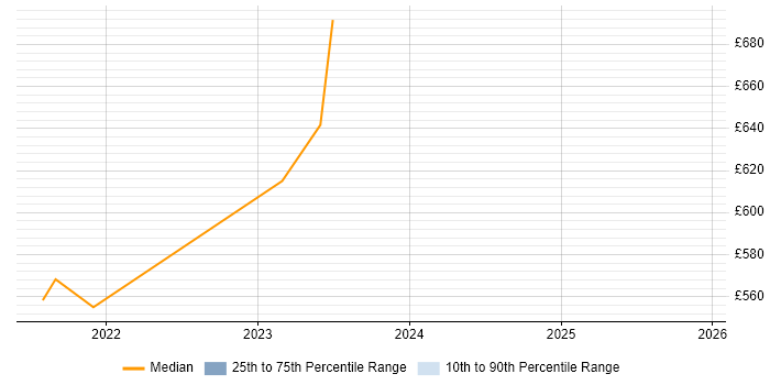 Contractor daily rate distribution trend for remote/hybrid DataOps Leader job vacancies