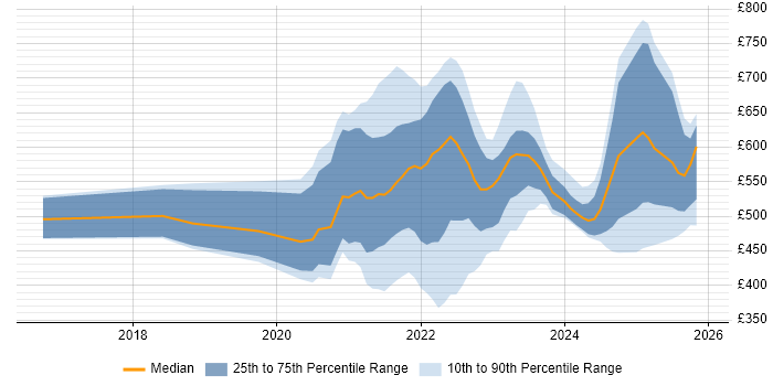 Contractor daily rate distribution trend for jobs with remote/hybrid work options citing DataOps