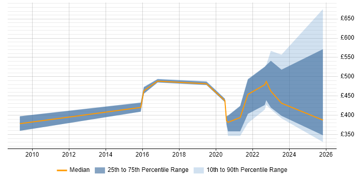 Contractor daily rate distribution trend for remote/hybrid DataStage Developer job vacancies