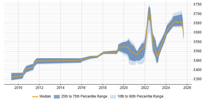 Contractor daily rate distribution trend for jobs with remote/hybrid work options citing DataStage Contractor daily rate distribution trend for jobs with remote/hybrid work options citing DataStage