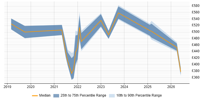 Contractor daily rate distribution trend for jobs with remote/hybrid work options citing DataWeave