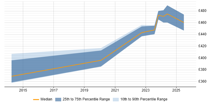Contractor daily rate distribution trend for remote/hybrid DB2 Administrator job vacancies