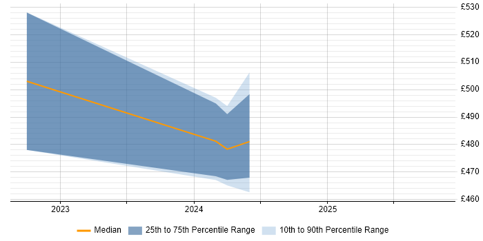 Contractor daily rate distribution trend for remote/hybrid DB2 Specialist job vacancies