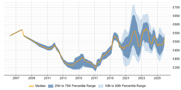 Contractor daily rate distribution trend for jobs with remote/hybrid work options citing DB2