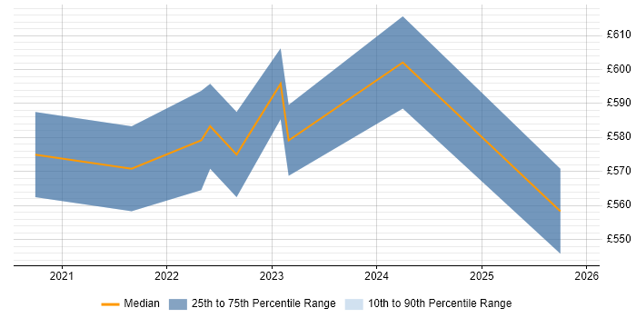 Contractor daily rate distribution trend for jobs with remote/hybrid work options citing DBAmp