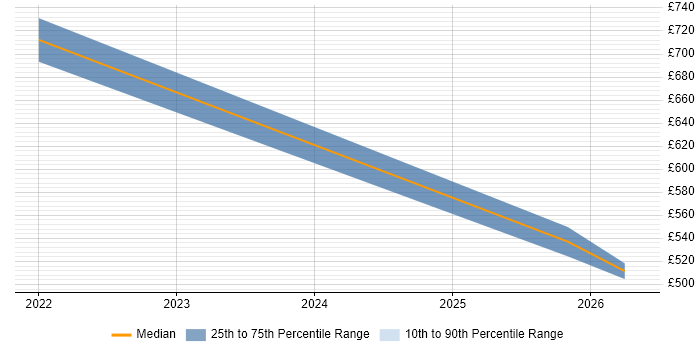 Contractor daily rate distribution trend for jobs with remote/hybrid work options citing Decision Quality