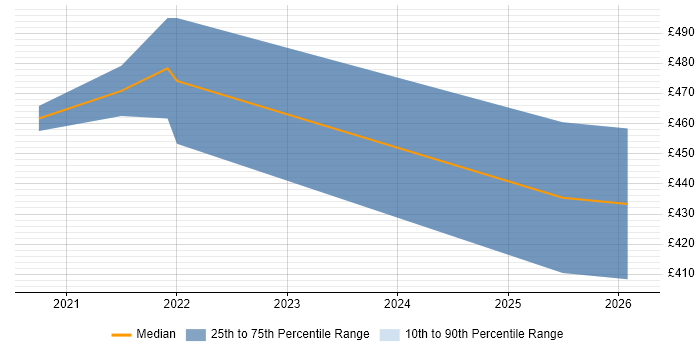 Contractor daily rate distribution trend for jobs with remote/hybrid work options citing Decision Science