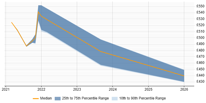 Contractor daily rate distribution trend for jobs with remote/hybrid work options citing Decision Table
