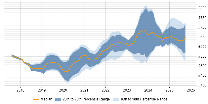 Contractor daily rate distribution trend for jobs with remote/hybrid work options citing Deep Learning