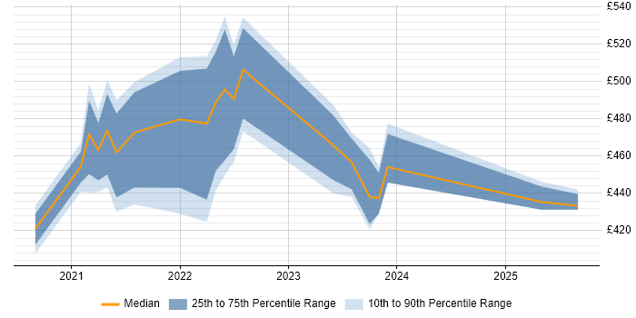 Contractor daily rate distribution trend for remote Defect Manager job vacancies