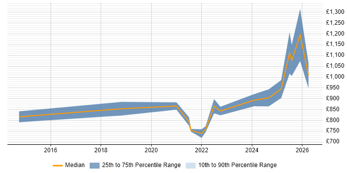 Contractor daily rate distribution trend for remote/hybrid Delivery Director job vacancies