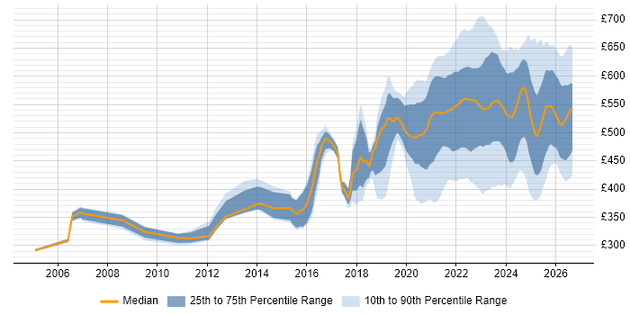 Contractor daily rate distribution trend for remote/hybrid Delivery Manager job vacancies