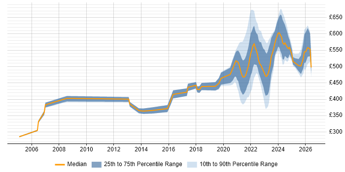 Contractor daily rate distribution trend for remote/hybrid Delivery Project Manager job vacancies