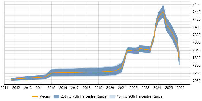 Contractor daily rate distribution trend for jobs with remote/hybrid work options citing Demand Generation