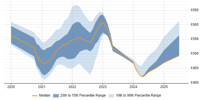 Contractor daily rate distribution trend for jobs with remote work options citing Denodo Contractor daily rate distribution trend for jobs with remote work options citing Denodo