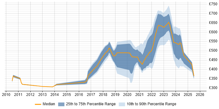 Contractor daily rate distribution trend for jobs with remote/hybrid work options citing Dependency Injection