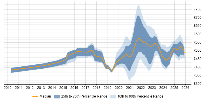 Contractor daily rate distribution trend for jobs with remote/hybrid work options citing Dependency Management
