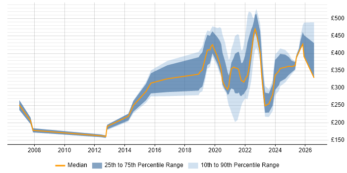 Contractor daily rate distribution trend for remote/hybrid Deployment Engineer job vacancies
