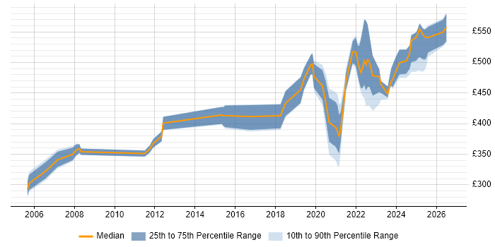 Contractor daily rate distribution trend for remote/hybrid Deployment Manager job vacancies