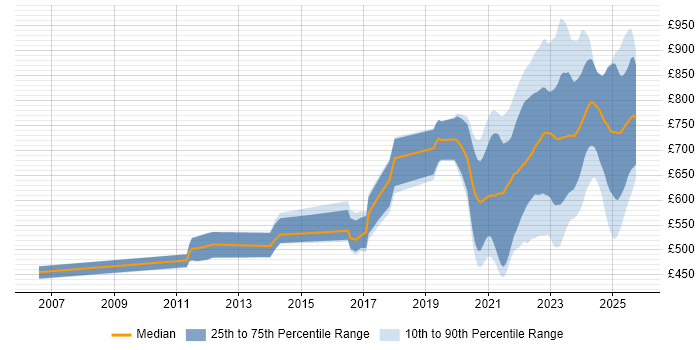 Contractor daily rate distribution trend for jobs with remote/hybrid work options citing Derivative