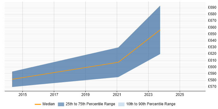 Contractor daily rate distribution trend for remote/hybrid Derivatives Project Manager job vacancies