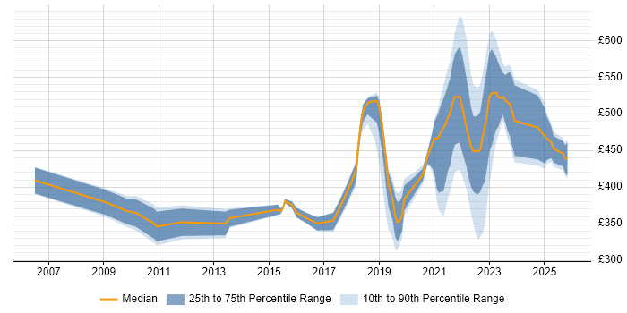 Contractor daily rate distribution trend for remote/hybrid Design Engineer job vacancies