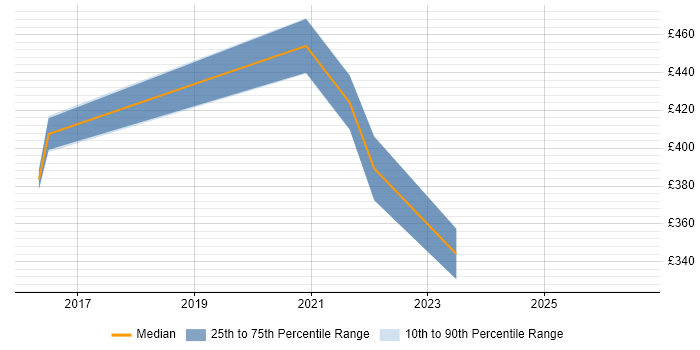 Contractor daily rate distribution trend for jobs with remote/hybrid work options citing Design for Test