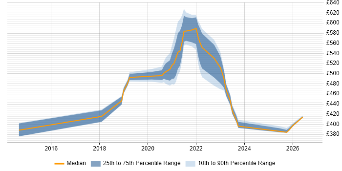 Contractor daily rate distribution trend for jobs with remote/hybrid work options citing Design Persona