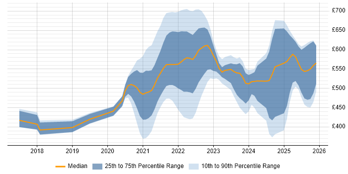 Contractor daily rate distribution trend for jobs with remote/hybrid work options citing Design Thinking