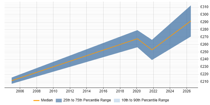 Contractor daily rate distribution trend for remote/hybrid Desktop Migration Engineer job vacancies