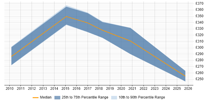 Contractor daily rate distribution trend for remote/hybrid Desktop Support Consultant job vacancies