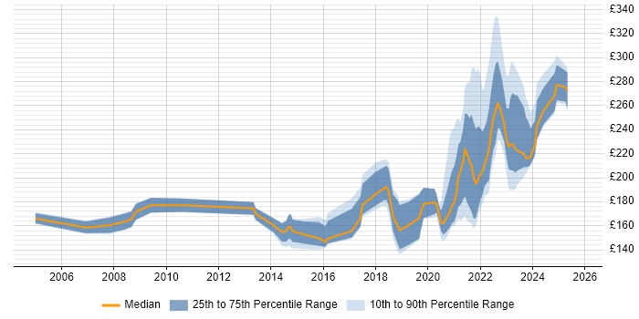 Contractor daily rate distribution trend for remote/hybrid Desktop Support Engineer job vacancies