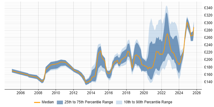 Contractor daily rate distribution trend for remote/hybrid Desktop Support job vacancies